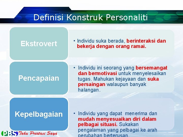 Definisi Konstruk Personaliti Ekstrovert • Individu suka berada, berinteraksi dan bekerja dengan orang ramai.