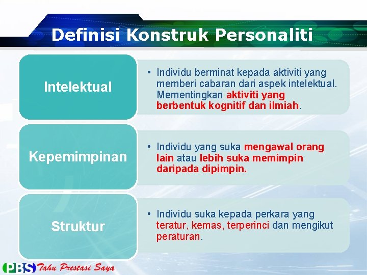 Definisi Konstruk Personaliti Intelektual Kepemimpinan Struktur • Individu berminat kepada aktiviti yang memberi cabaran