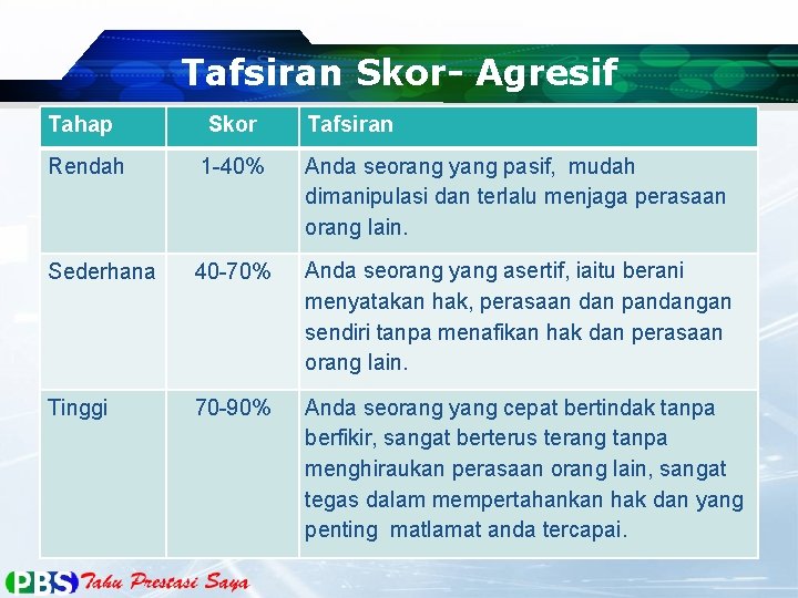 Tafsiran Skor- Agresif Tahap Skor Tafsiran Rendah 1 -40% Anda seorang yang pasif, mudah