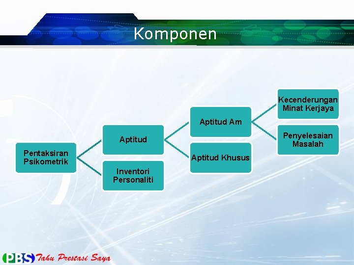 Komponen Kecenderungan Minat Kerjaya Aptitud Am Penyelesaian Masalah Aptitud Pentaksiran Psikometrik Aptitud Khusus Inventori