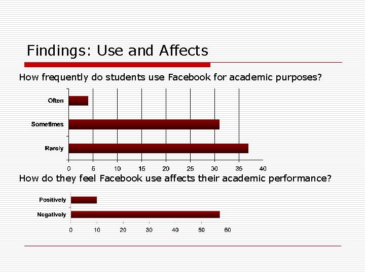 Findings: Use and Affects How frequently do students use Facebook for academic purposes? How