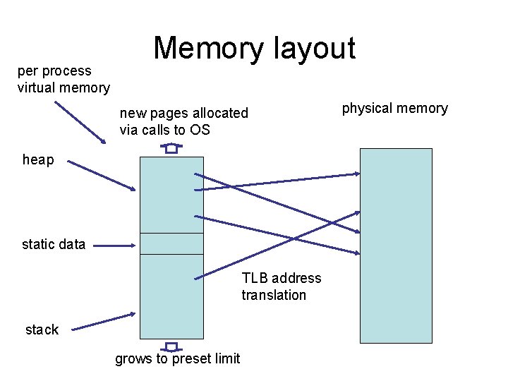 per process virtual memory Memory layout new pages allocated via calls to OS heap