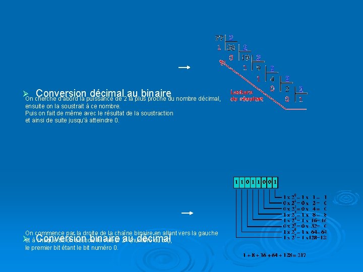 Ø Conversion décimal au binaire On cherche d'abord la puissance de 2 la plus