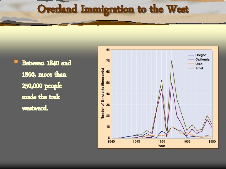 Overland Immigration to the West § Between 1840 and 1860, more than 250, 000