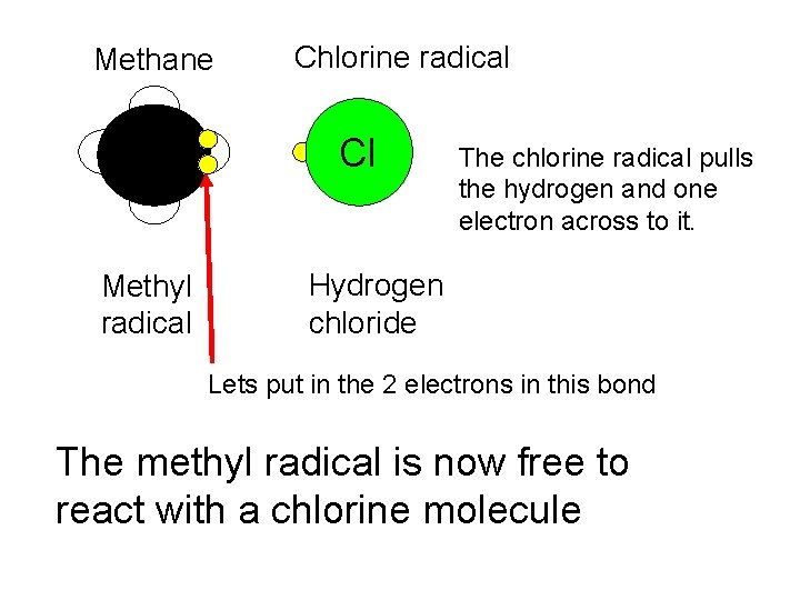 Methane H Methyl radical Chlorine radical Cl The chlorine radical pulls the hydrogen and