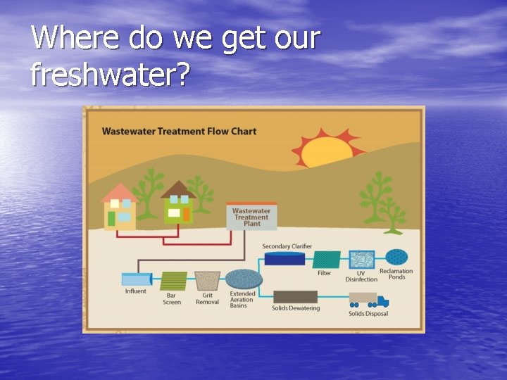 Where do we get our freshwater? 