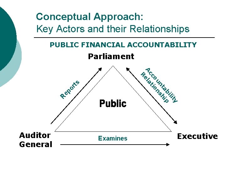 Conceptual Approach: Key Actors and their Relationships PUBLIC FINANCIAL ACCOUNTABILITY Parliament R ep o