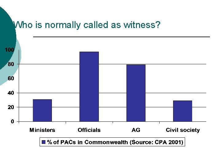 Who is normally called as witness? 