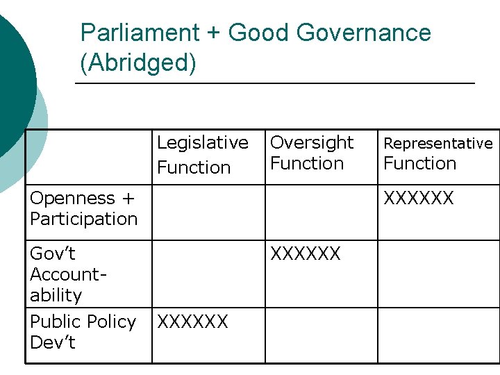 Parliament + Good Governance (Abridged) Legislative Function Oversight Function Openness + Participation Gov’t Accountability