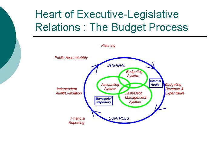 Heart of Executive-Legislative Relations : The Budget Process 