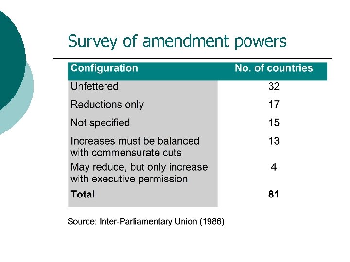 Survey of amendment powers 