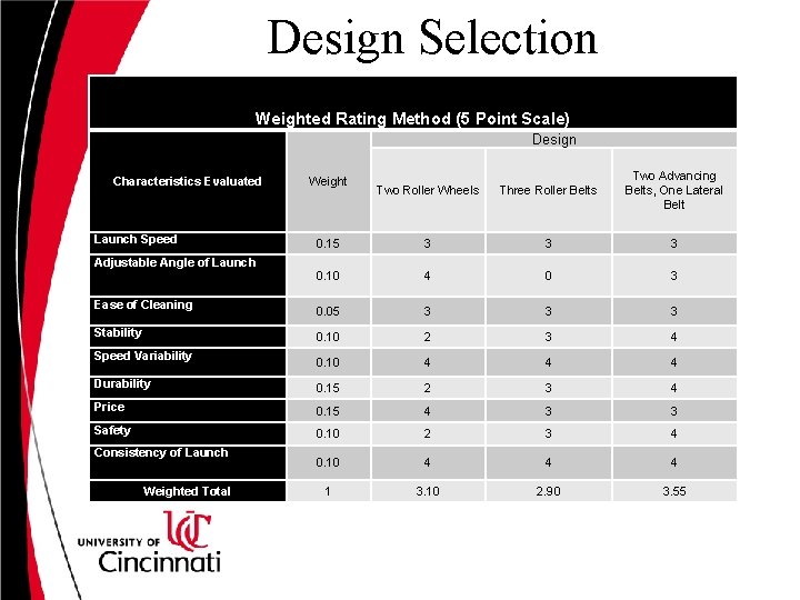 Design Selection Weighted Rating Method (5 Point Scale) Design Two Roller Wheels Three Roller