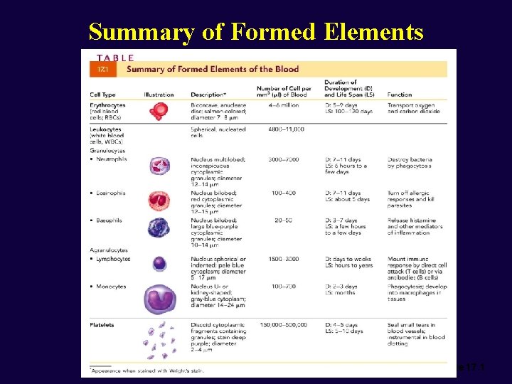 Summary of Formed Elements Table 17. 1 