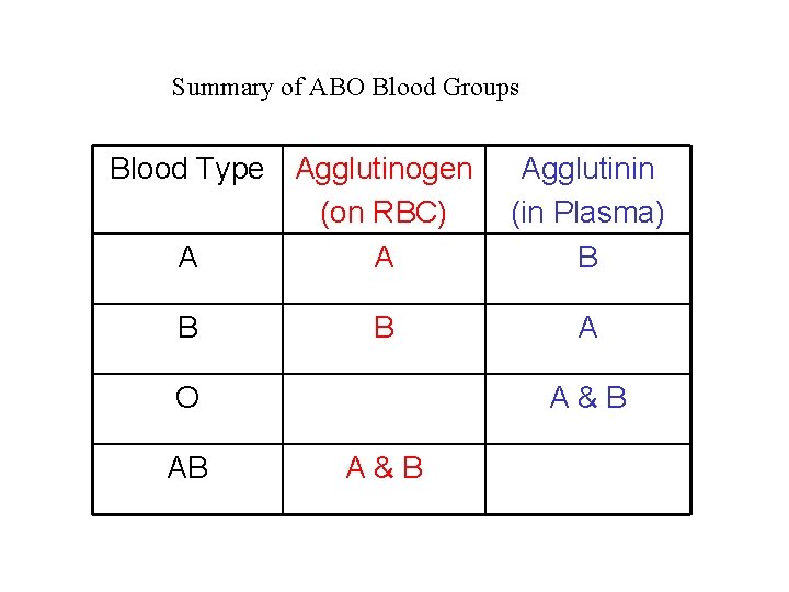 Summary of ABO Blood Groups Blood Type Agglutinogen (on RBC) A A B B
