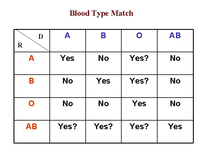 Blood Type Match A B O AB A Yes No Yes? No B No