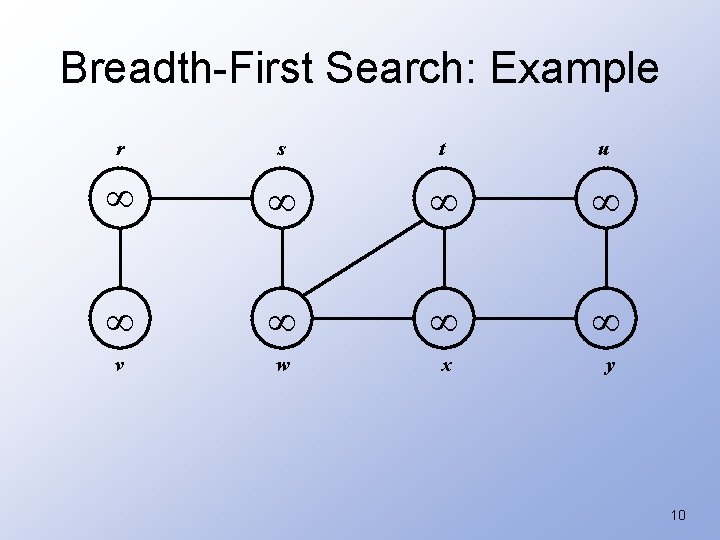 Breadth-First Search: Example r s t u v w x y 10 