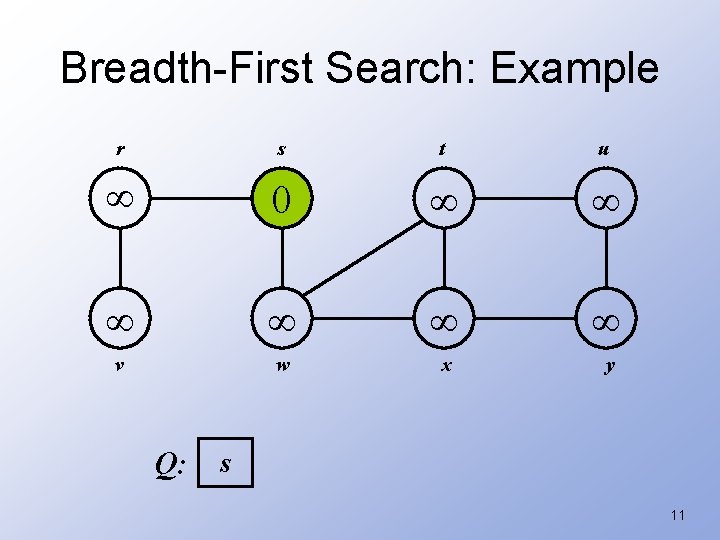 Breadth-First Search: Example r s t u 0 v w x y Q: s