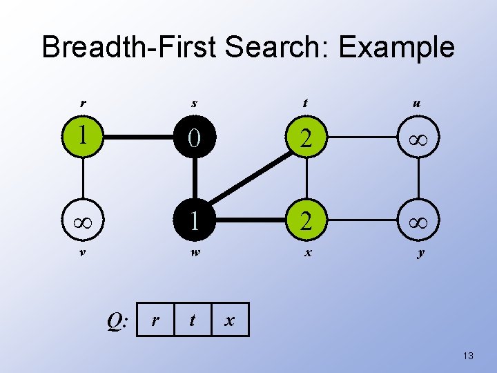 Breadth-First Search: Example r s t u 1 0 2 1 2 v w