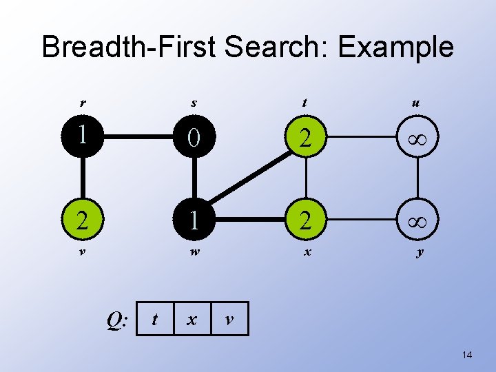 Breadth-First Search: Example r s t u 1 0 2 2 1 2 v