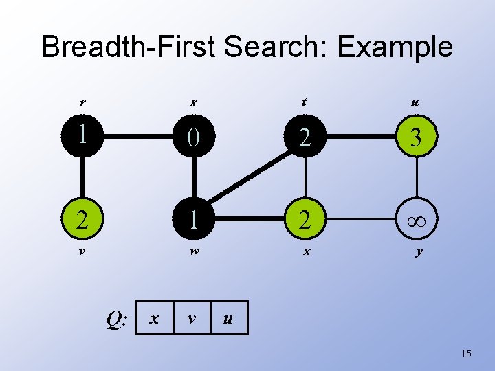 Breadth-First Search: Example r s t u 1 0 2 3 2 1 2