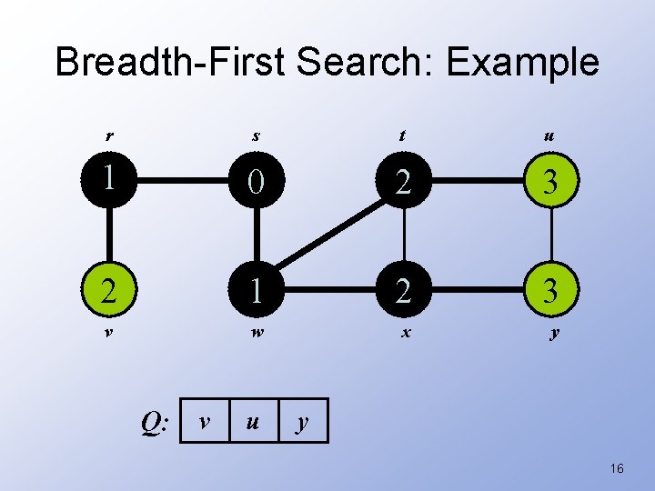 Breadth-First Search: Example r s t u 1 0 2 3 2 1 2