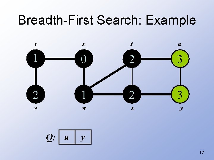 Breadth-First Search: Example r s t u 1 0 2 3 2 1 2