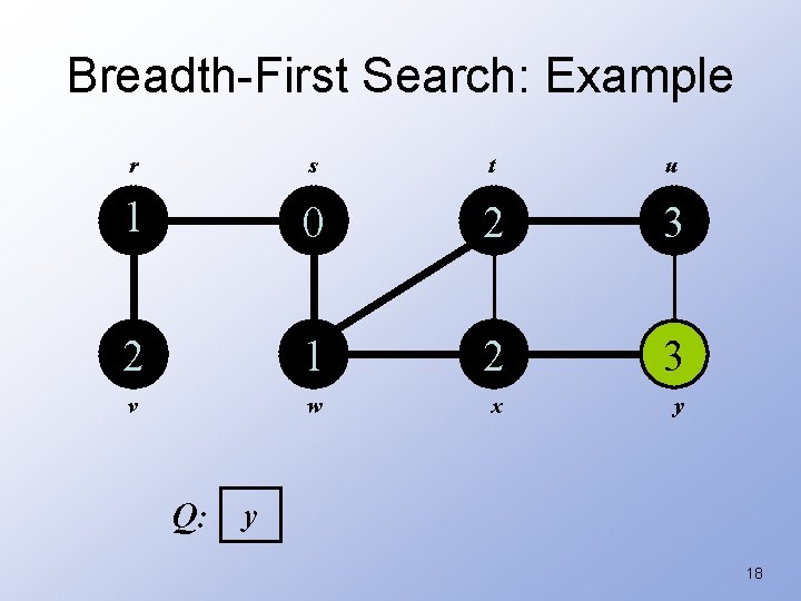 Breadth-First Search: Example r s t u 1 0 2 3 2 1 2