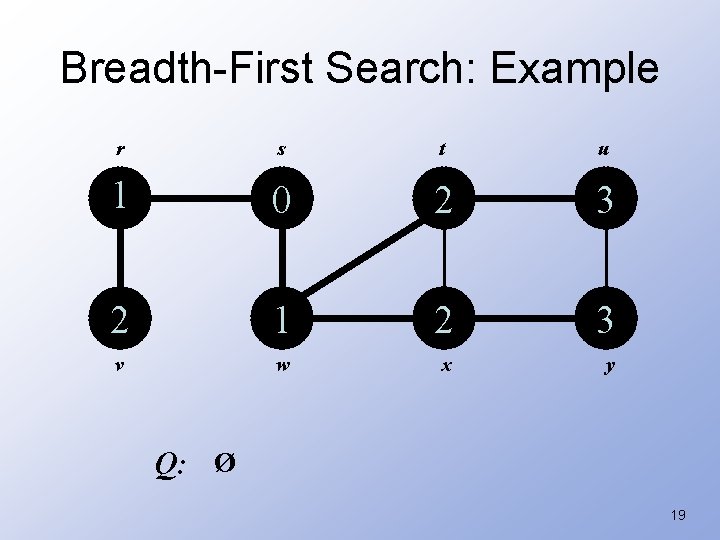Breadth-First Search: Example r s t u 1 0 2 3 2 1 2