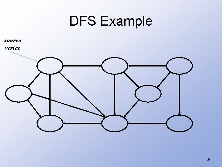 DFS Example source vertex 34 