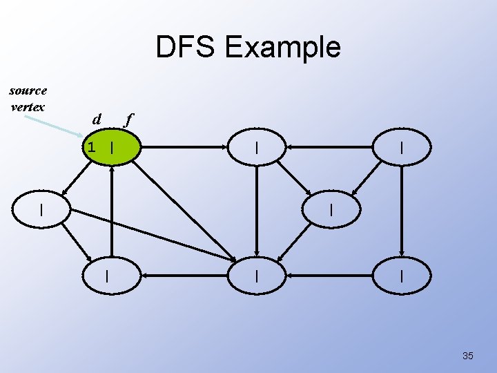 DFS Example source vertex d f 1 | | | | 35 