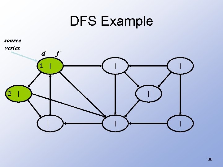 DFS Example source vertex d f 1 | | 2 | | | 36