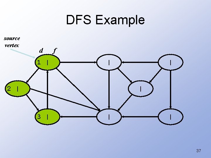 DFS Example source vertex d 1 | f | 2 | | | 37
