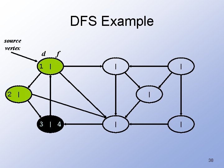 DFS Example source vertex d f 1 | | 2 | | | 3