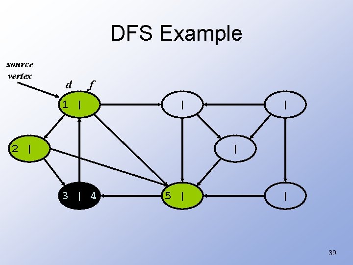 DFS Example source vertex d f 1 | | 2 | | | 3