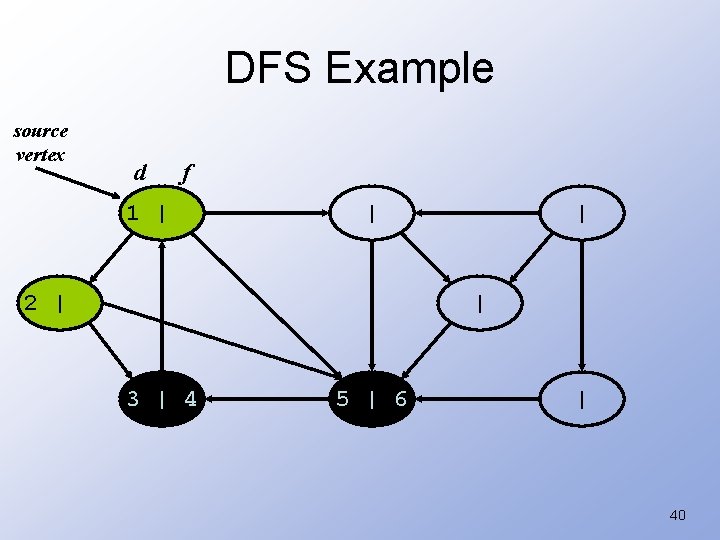 DFS Example source vertex d f 1 | | 2 | | | 3