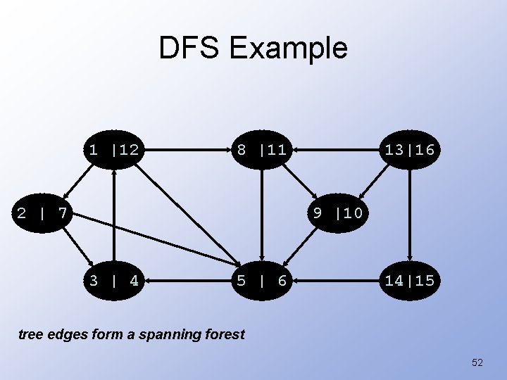 DFS Example 1 |12 8 |11 2 | 7 13|16 9 |10 3 |