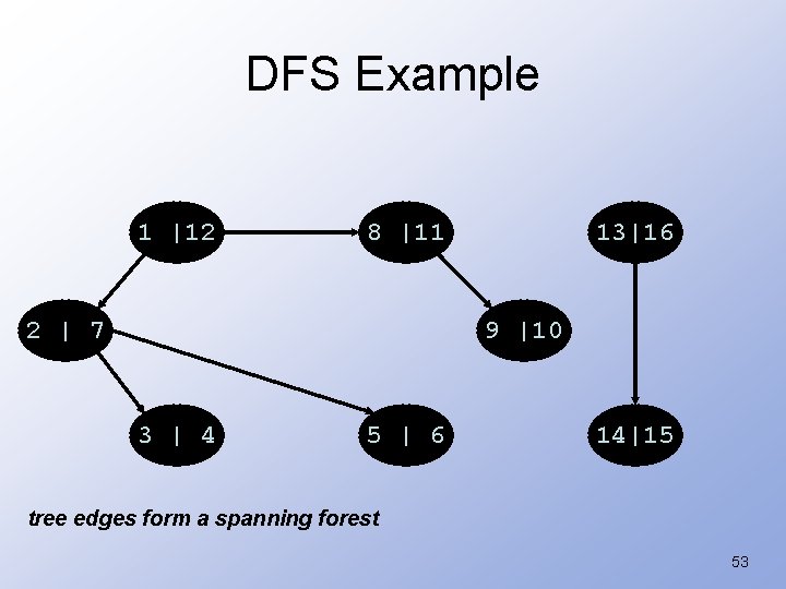 DFS Example 1 |12 8 |11 2 | 7 13|16 9 |10 3 |