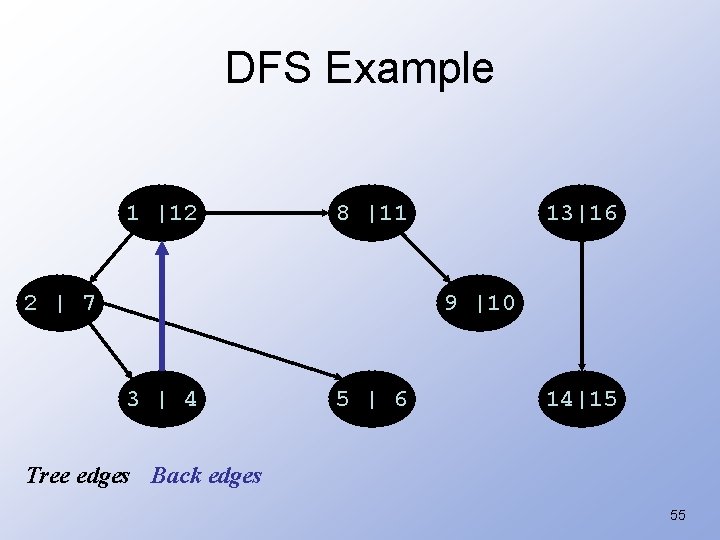 DFS Example 1 |12 8 |11 2 | 7 13|16 9 |10 3 |