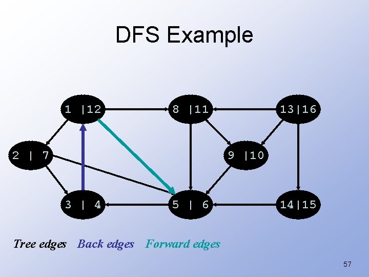 DFS Example 1 |12 8 |11 2 | 7 13|16 9 |10 3 |