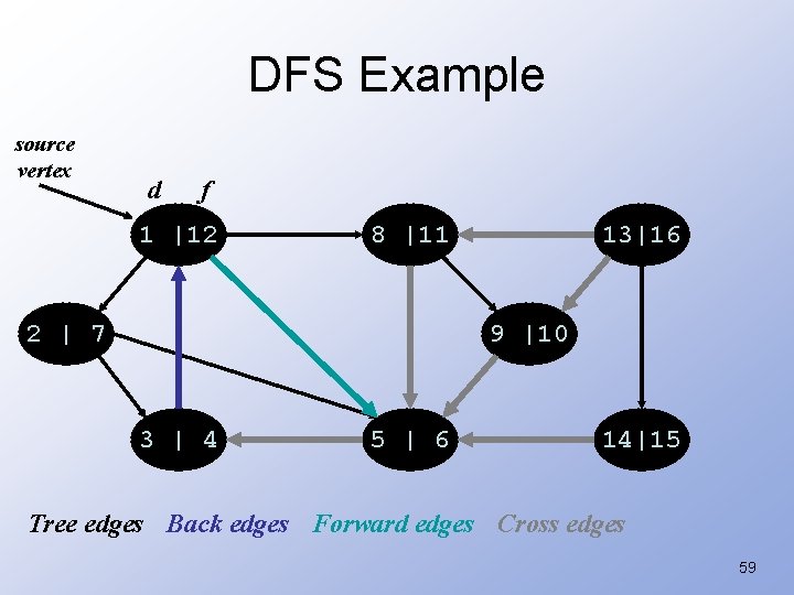 DFS Example source vertex d f 1 |12 8 |11 2 | 7 13|16