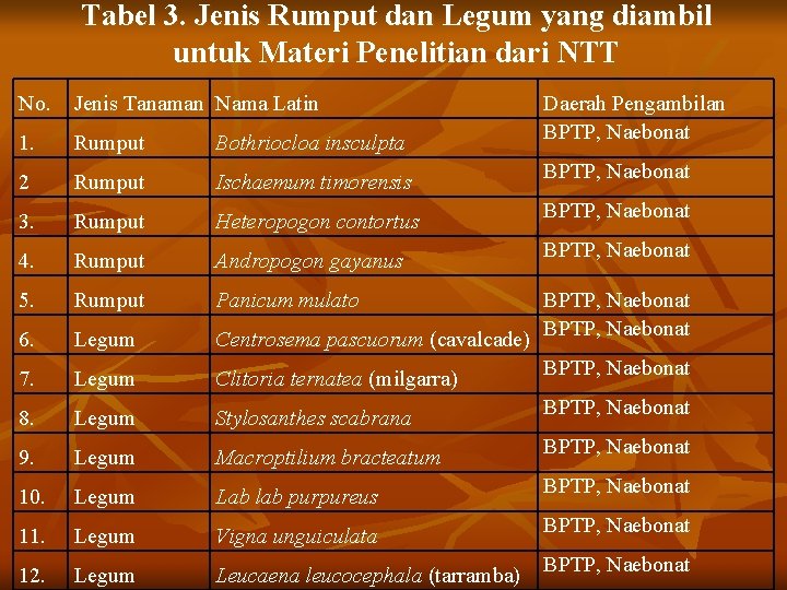 Tabel 3. Jenis Rumput dan Legum yang diambil untuk Materi Penelitian dari NTT No.