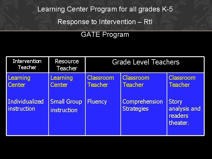 Learning Center Program for all grades K-5 Response to Intervention – Rt. I GATE