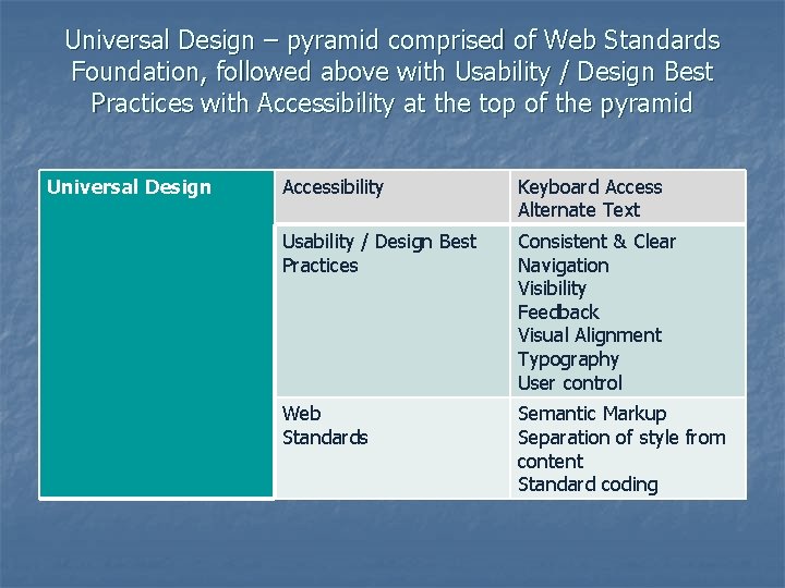 Universal Design – pyramid comprised of Web Standards Foundation, followed above with Usability /