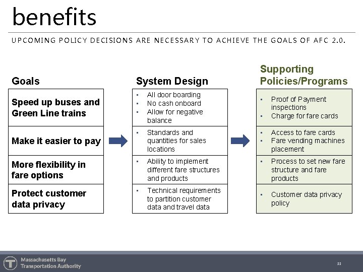 benefits UPCOMING POLICY DECISIONS ARE NECESSARY TO ACHIEVE THE GOALS OF AFC 2. 0.