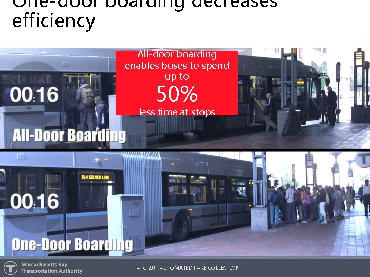 One-door boarding decreases efficiency All-door boarding enables buses to spend up to 50% less