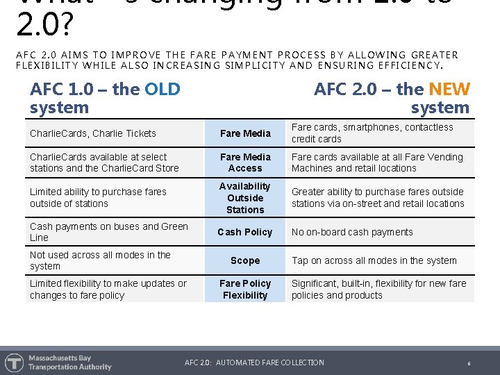 What’s changing from 1. 0 to 2. 0? AFC 2. 0 AIMS TO IMPROVE