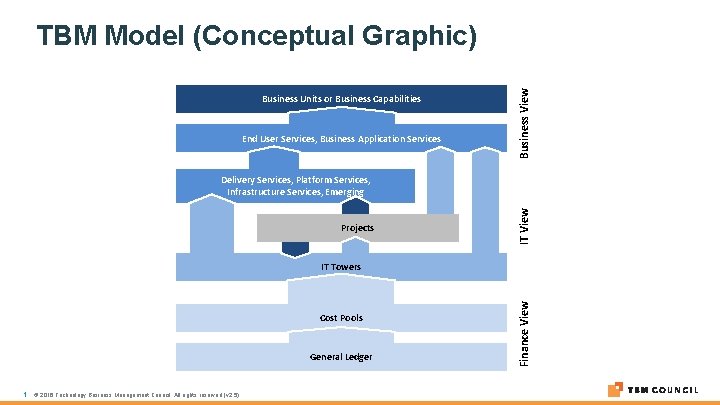 Business Units or Business Capabilities End User Services, Business Application Services Business View TBM