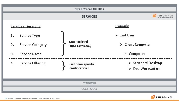 BUSINESS CAPABILITIES SERVICES Services Hierarchy Example 1. Service Type Ø 2. Service Category 3.