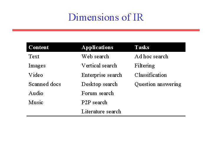 Dimensions of IR Content Applications Tasks Text Web search Ad hoc search Images Vertical