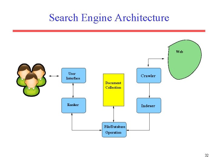Search Engine Architecture 32 